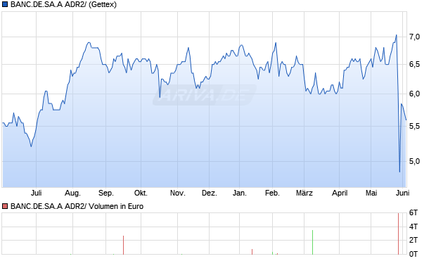 BANC.DE.SA.A ADR2/ Aktie Chart