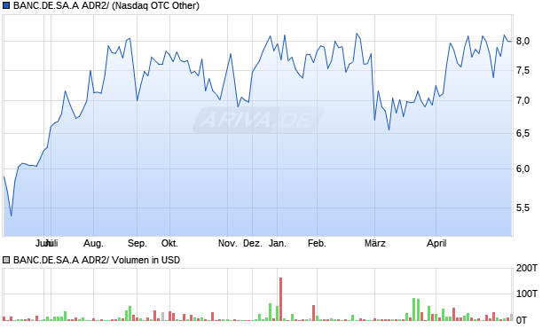 BANC.DE.SA.A ADR2/ Aktie Chart