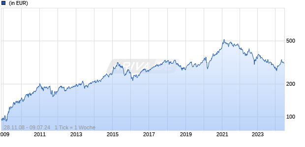 AGIF - Allianz Enhanced All China Equity - A - EUR Chart