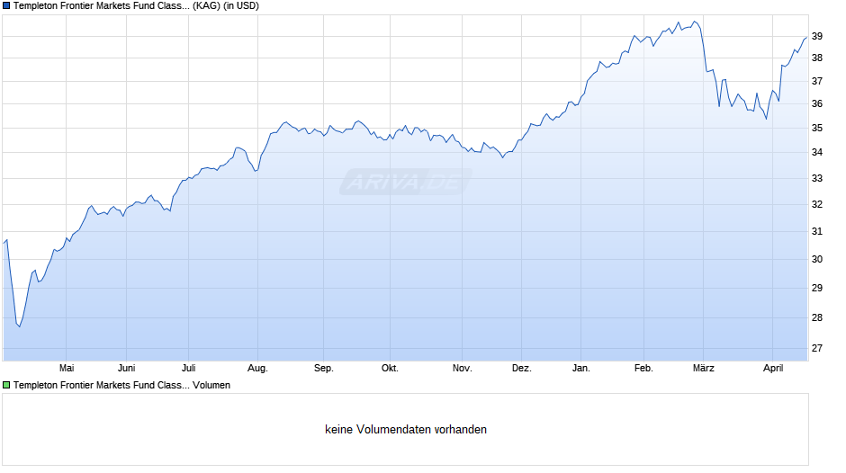 Templeton Frontier Markets Fund Class I (acc) USD Chart
