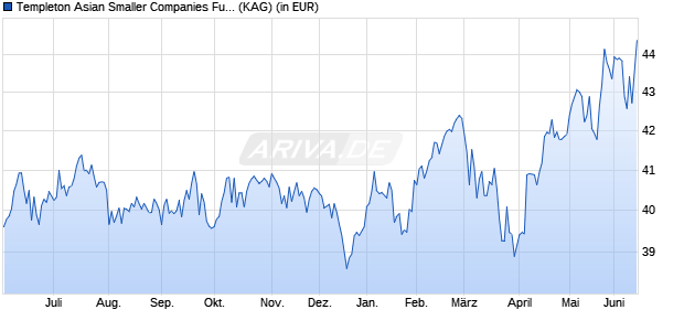 Performance des Templeton Asian Smaller Companies Fund Class A (acc) SGD (WKN A0RAKR, ISIN LU0390135506)