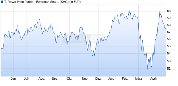 Performance des T. Rowe Price Funds - European Smaller Compan. Eqyt A (WKN A0RC4Z, ISIN LU0382931250)