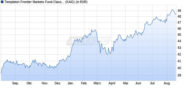 Performance des Templeton Frontier Markets Fund Class I (acc) EUR (WKN A0RAK5, ISIN LU0390137205)