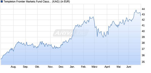 Performance des Templeton Frontier Markets Fund Class I (Ydis) GBP (WKN A0RAK6, ISIN LU0390137387)