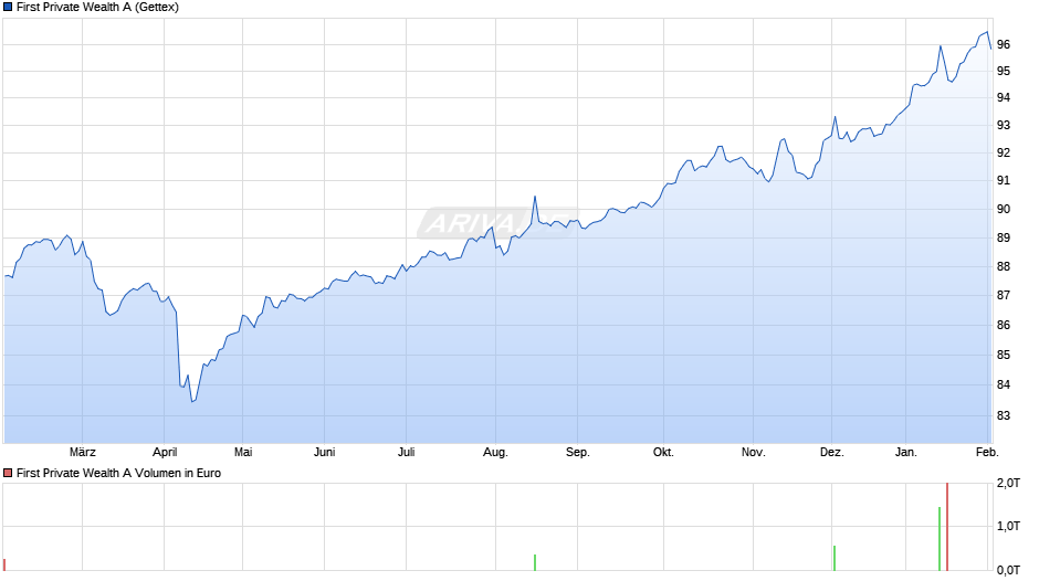 First Private Wealth A Chart