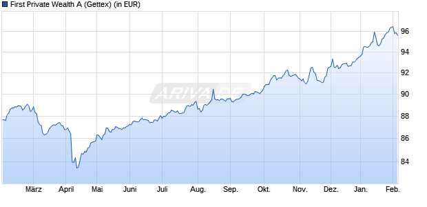 Performance des First Private Wealth A (WKN A0KFUX, ISIN DE000A0KFUX6)