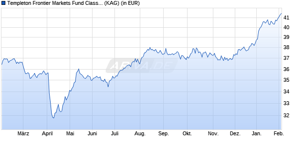 Performance des Templeton Frontier Markets Fund Class A (Ydis) GBP (WKN A0RAK4, ISIN LU0390137114)