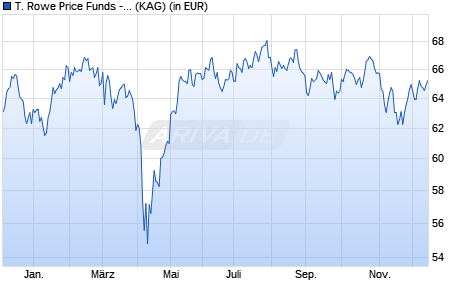 Performance des T. Rowe Price Funds - European Smaller Compan. Eqyt I (WKN A0RC40, ISIN LU0382931417)