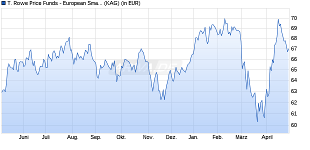 Performance des T. Rowe Price Funds - European Smaller Compan. Eqyt I (WKN A0RC40, ISIN LU0382931417)