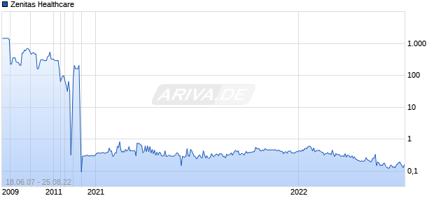Zenitas Healthcare Chart