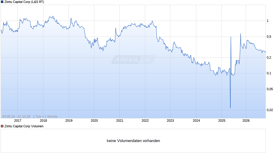 Zimtu Capital Chart