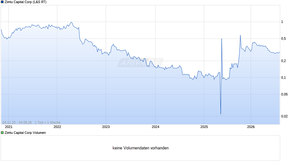 Zimtu Capital Chart