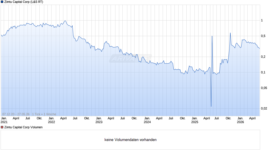 Zimtu Capital Chart