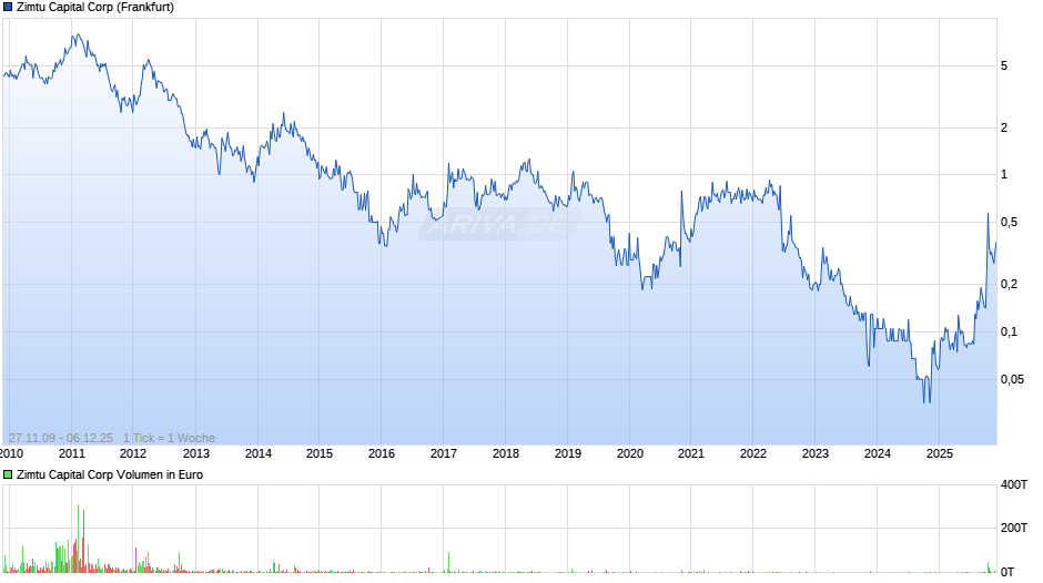 Zimtu Capital Chart