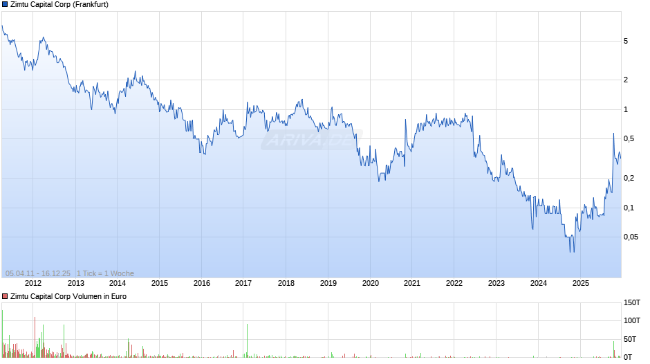 Zimtu Capital Chart