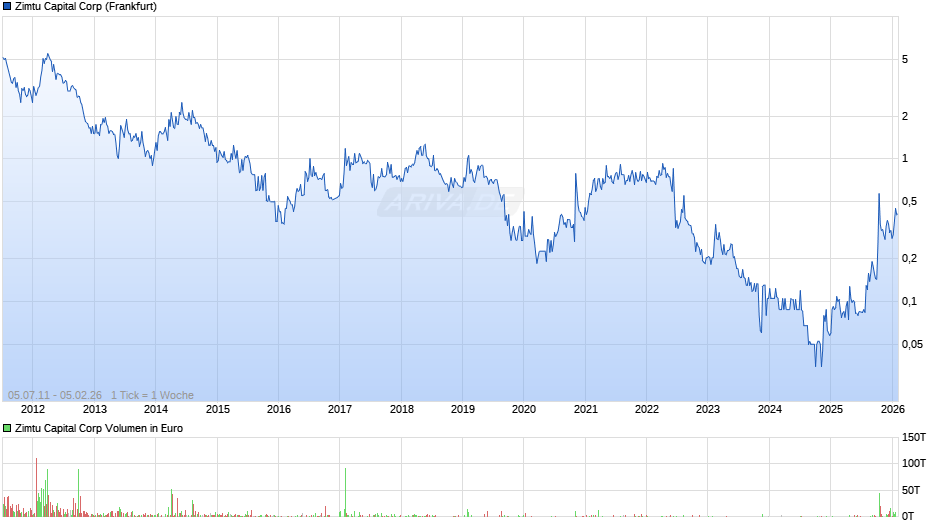 Zimtu Capital Chart
