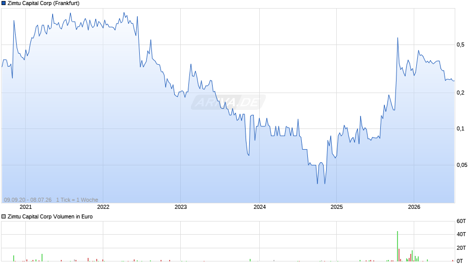 Zimtu Capital Chart