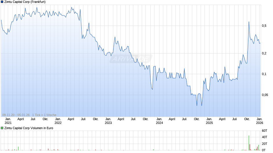 Zimtu Capital Chart