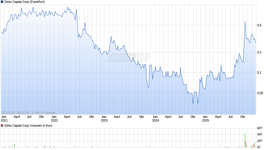 Zimtu Capital Chart