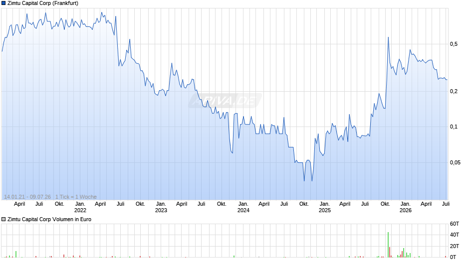 Zimtu Capital Chart