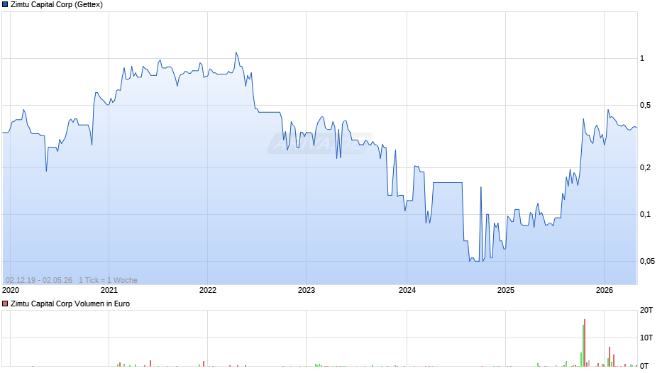 Zimtu Capital Chart