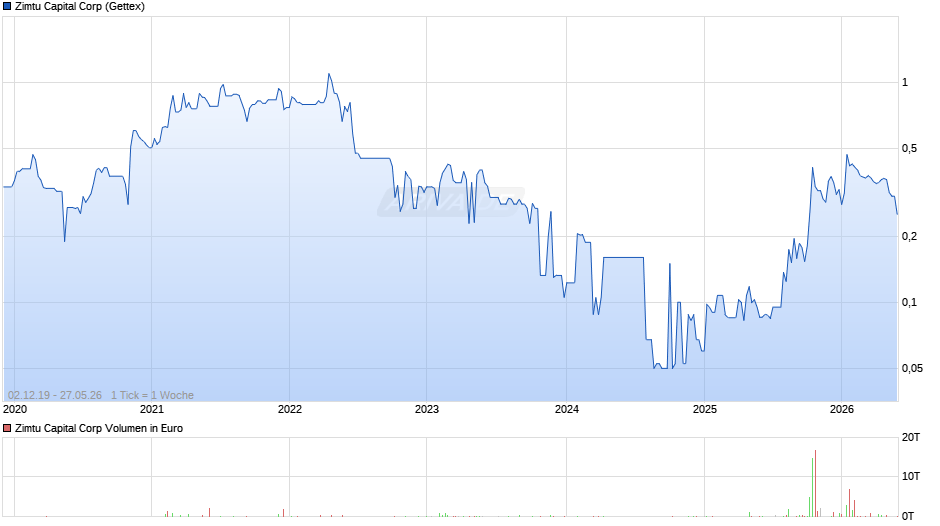 Zimtu Capital Chart