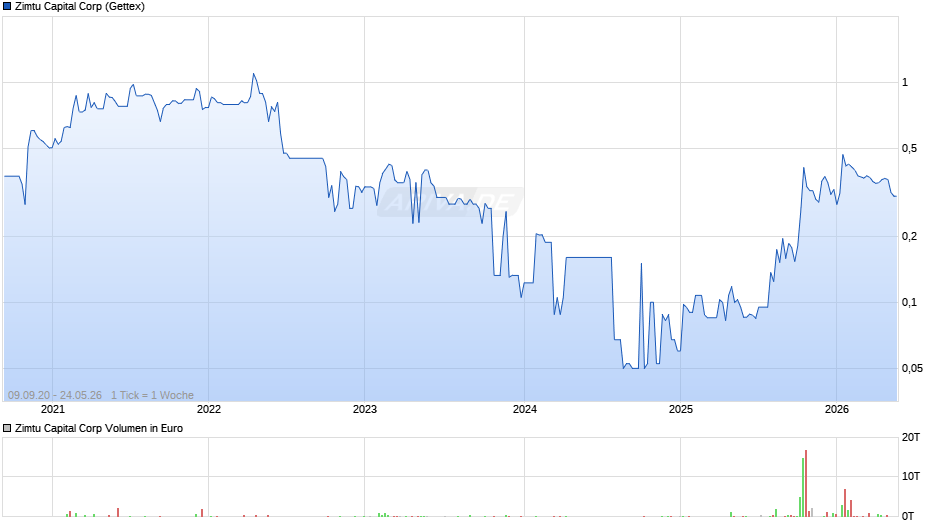 Zimtu Capital Chart