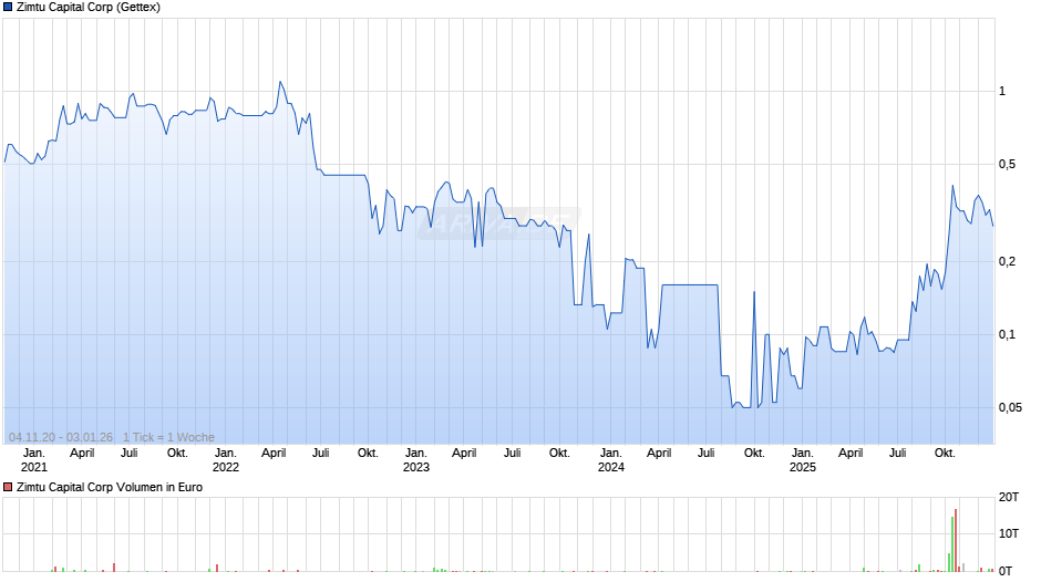 Zimtu Capital Chart