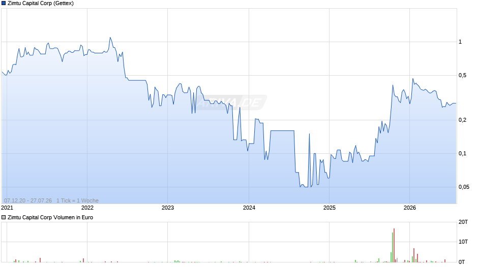 Zimtu Capital Chart