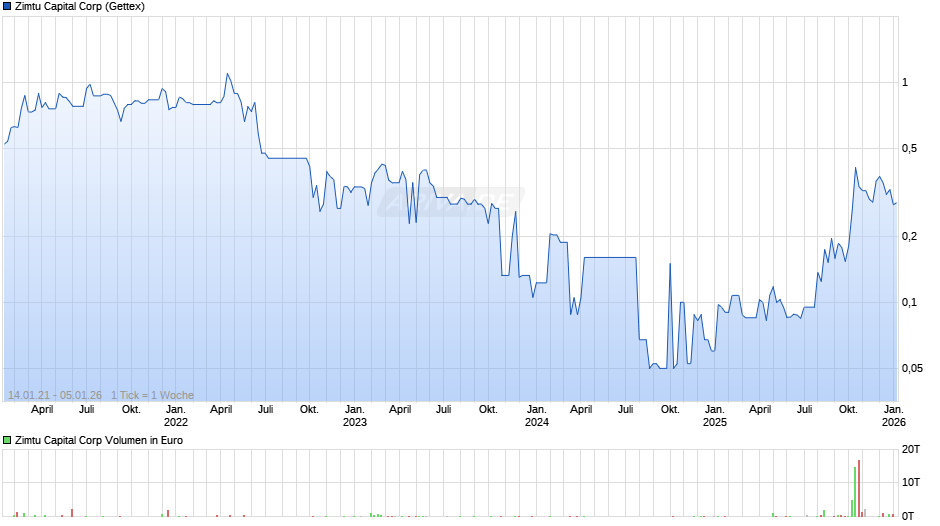 Zimtu Capital Chart