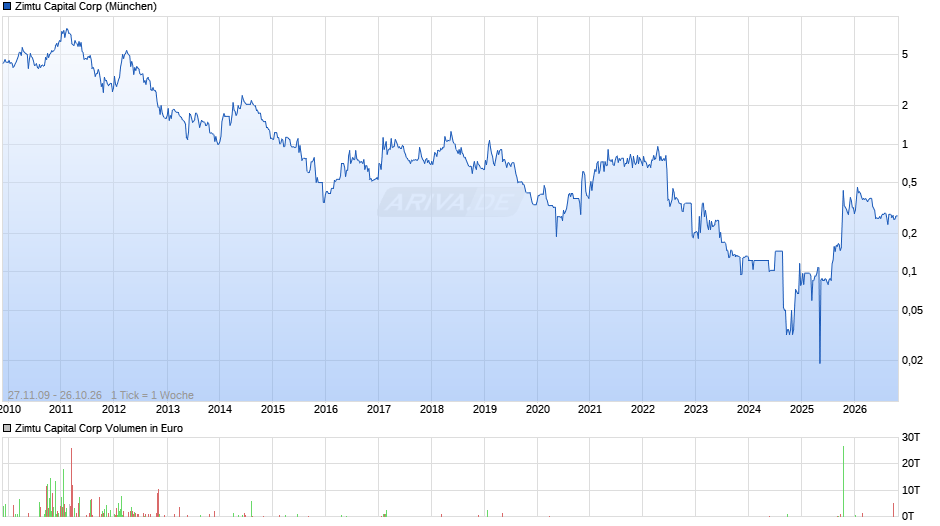 Zimtu Capital Chart
