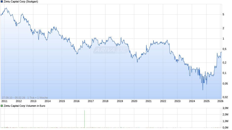 Zimtu Capital Chart