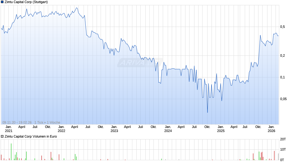 Zimtu Capital Chart