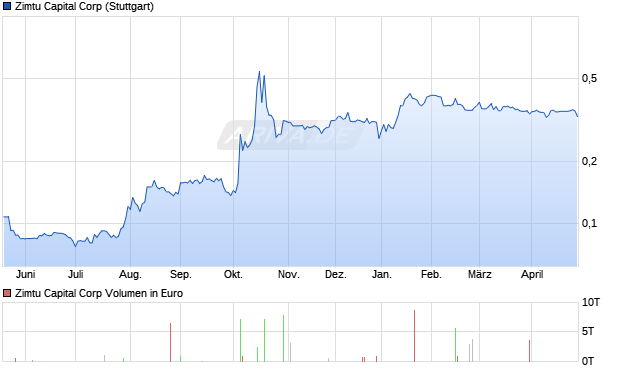 Zimtu Capital Aktie Chart