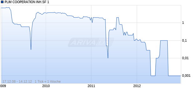 PLIM COOPERATION INH.SF 1 Chart