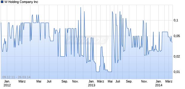 W Holding Company Inc Chart