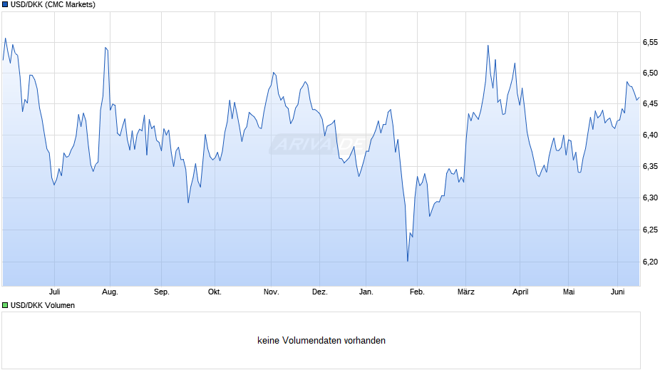 USD/DKK (US-Dollar / Dänische Krone) Chart