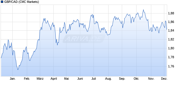 GBP/CAD (Britische Pfund / Kanadische Dollar) Währung Chart