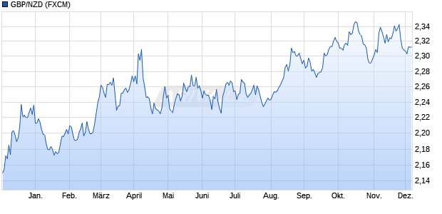GBP/NZD (Britische Pfund / Neuseeland Dollar) Währung Chart