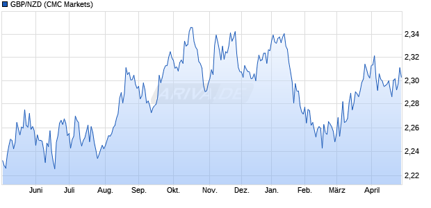 GBP/NZD (Britische Pfund / Neuseeland Dollar) W&auml;hrung Chart