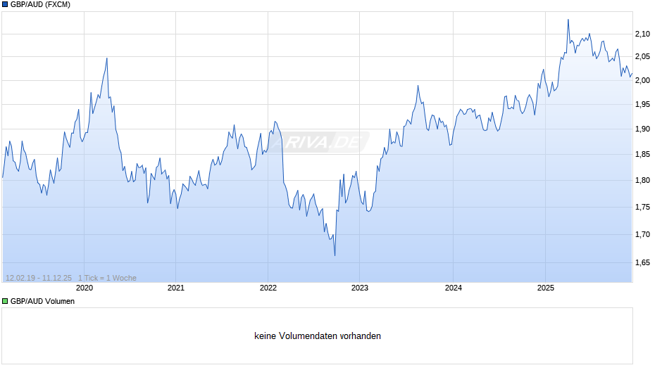 GBP/AUD (Britische Pfund / Australischer Dollar) Chart
