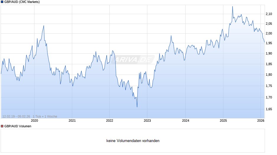 GBP/AUD (Britische Pfund / Australischer Dollar) Chart