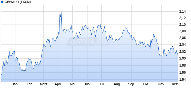 GBP/AUD (Britische Pfund / Australischer Dollar) Währung Chart