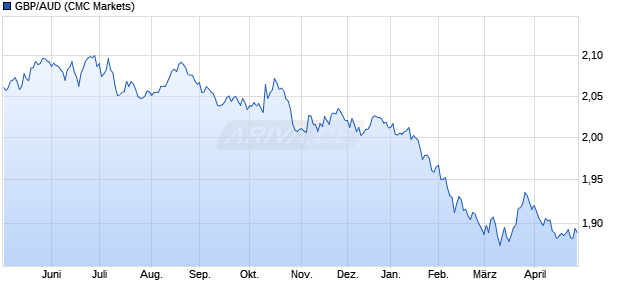 GBP/AUD (Britische Pfund / Australischer Dollar) W&auml;hrung Chart