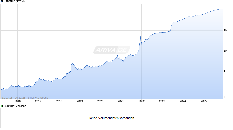 USD/TRY (US-Dollar / Türkische Lira) Chart