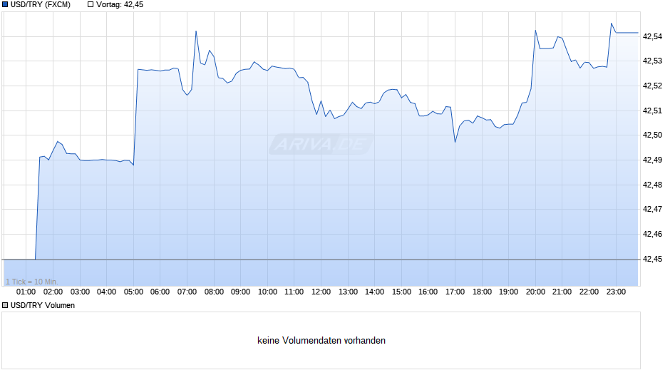 USD/TRY (US-Dollar / Türkische Lira) Chart