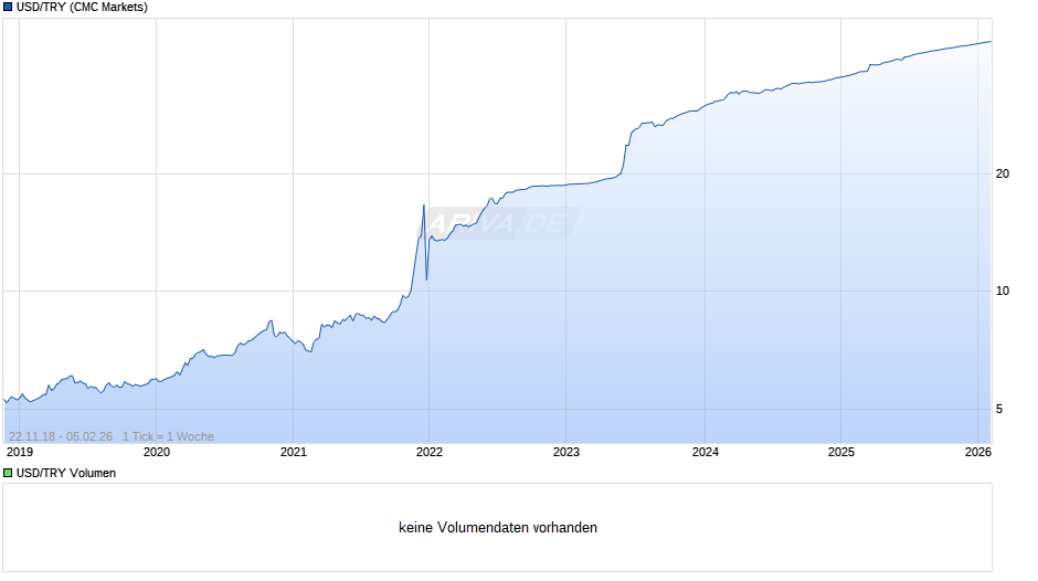 USD/TRY (US-Dollar / Türkische Lira) Chart