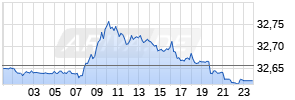 USD/TRY (US-Dollar / Türkische Lira) Realtime-Chart