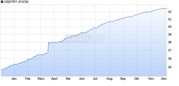 USD/TRY (US-Dollar / Türkische Lira) Währung Chart