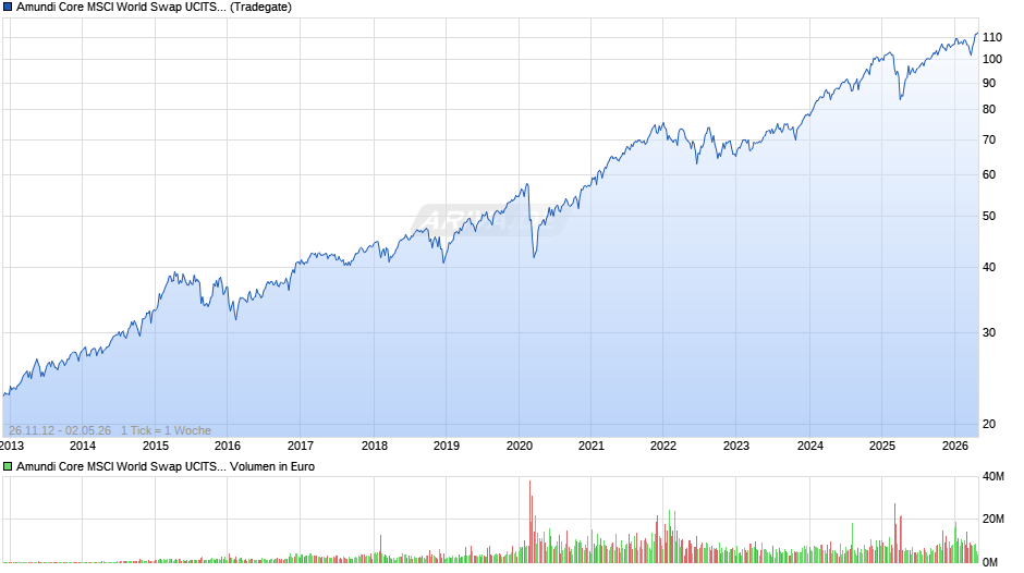 Amundi Core MSCI World Swap UCITS ETF Dist Chart